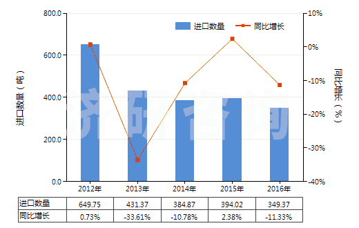 2012-2016年中國(guó)再生纖維素制板,片,膜,箔及扁條(非泡沫料的,未用其他材料強(qiáng)化,層壓,支撐)(HS39207100)進(jìn)口量及增速統(tǒng)計(jì)